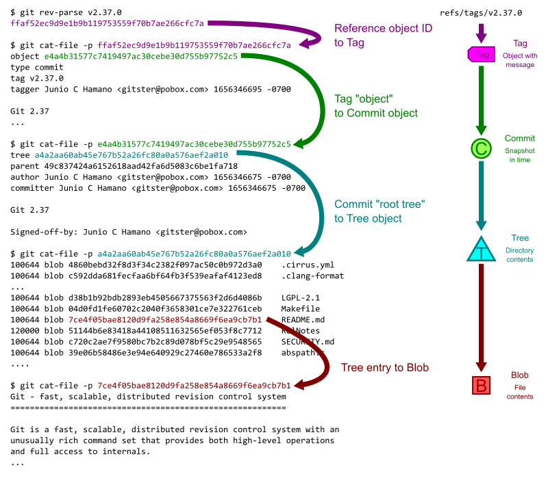 Git Objects